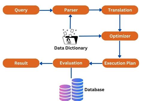  Query Processing: Unveiling the Hidden Symphony of Data Retrieval